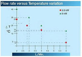 Flow rate versus Temperature variation
 
Energy saving test
Comparing between an Instant Water Heater and Electric Storage tank
Numbers of showers a day	Energy saving obtained by using Instant Water Heater
1	85%
2	75%
3	68%
4	63%
5	57%
 
 
P
Neon power Indication 
T
Temperature and Flow control with single turn valve
S
On/Off power settings
S
Four power settings
TS
Temperature and Flow control with single turn valve and four power settings
