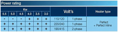 Power Rating
Kw	Volt's	Heater type
5.5	5.0	4.5	4.0	3.5	3.0		
-	-	-	+	+	+	110/120	1 - phase	Perfect + Perfect Inline
+	+	+	+	+	+	220/240	1 - phase	
+	+	+	+	+	+	190/415	2 - phase
