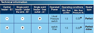 Technical Information 
Central heater - B!	Single point heater: under the sink - B!	Single point heater: free outlet - A!	Operated power	Operating condition	Heater type
				Min. flow lit/Min	Min. flow Pressure At.	
-	-	+	Usual Pressure switch	1.5	0.25*	Perfect
+	+	+	Switch flow	1.5	0.25*	Perfect Inline
 
* operational from a rooftop water container.
A - Controlled by the tap located at the inlet of the heater - the customer can't block the opening of the water outlet with a tap or any other accessory. The customer can use only accessories supplied with the device.
B - Controlled by the usual tap of the sink or the device located at the heater outlet.
 

